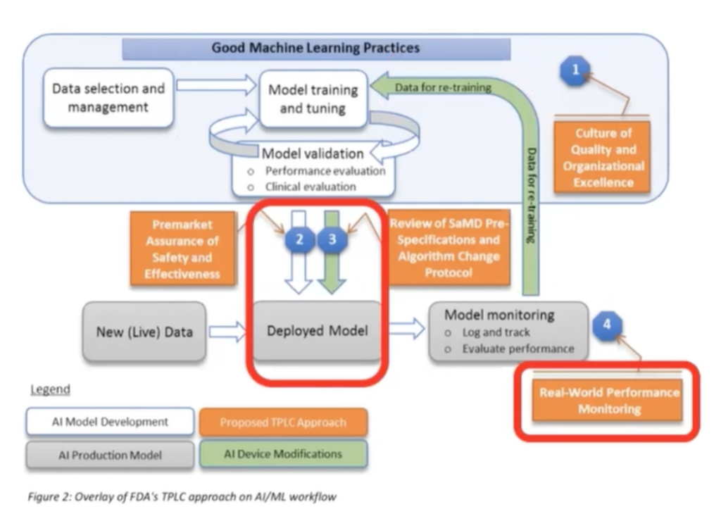 Description of the creation of an AI mofel applied to health. First a model is created. Then it is deployed to the clinical setting. In orange you can see all the safeguards in place.